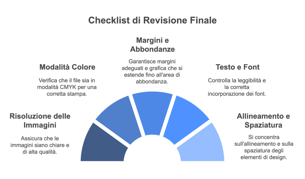 Checklist di revisione finale