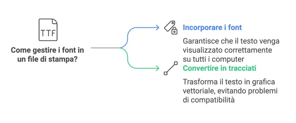 Come gestire i font nel file di stampa