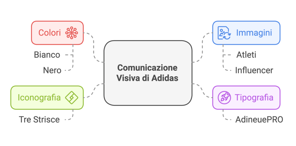 Comunicazione visiva di Adidas