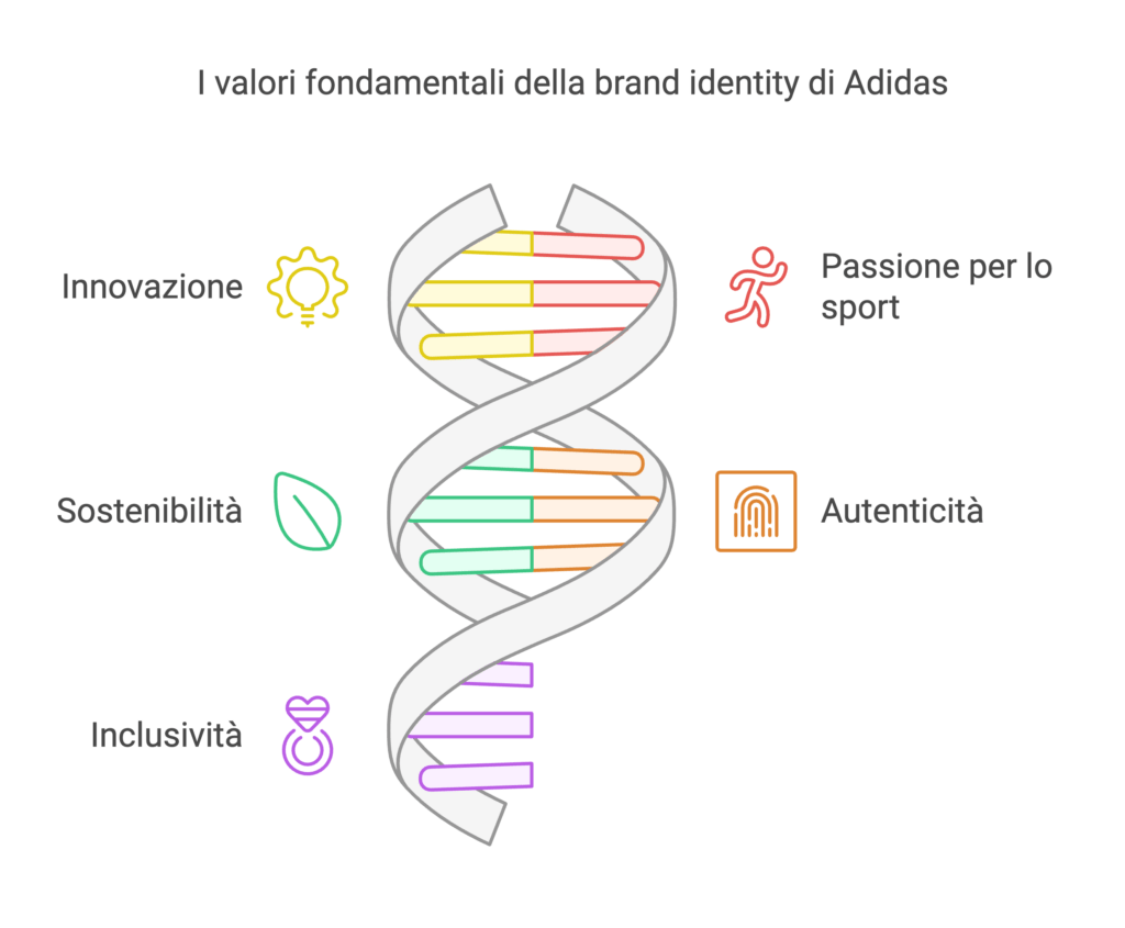 I valori fondamentali della brand identity di Adidas