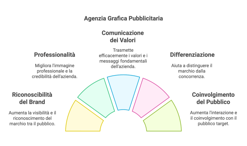 Importanza dell'agenzia grafica pubblicitaria nel marketing moderno