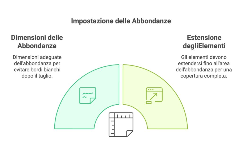 Impostazione delle abbondanze