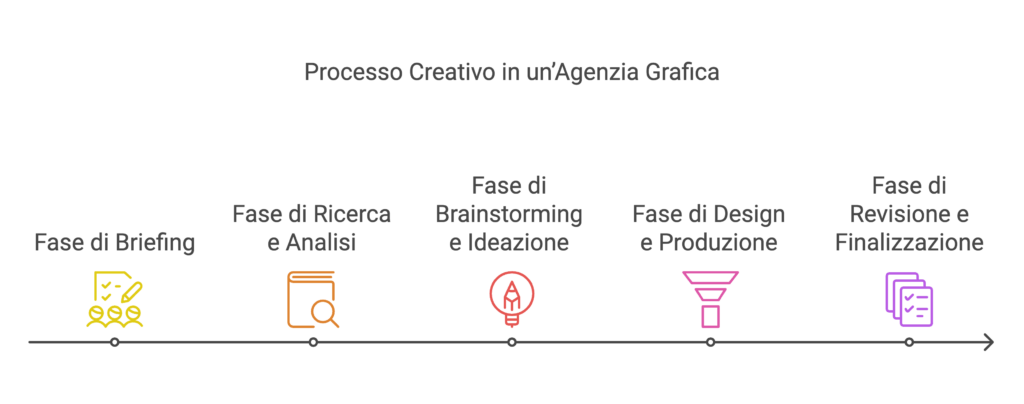 Processo creativo in un'agenzia grafica