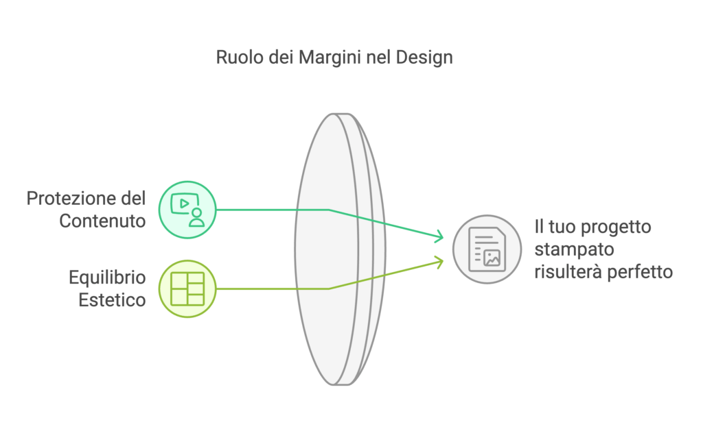 Ruolo dei margini nel design