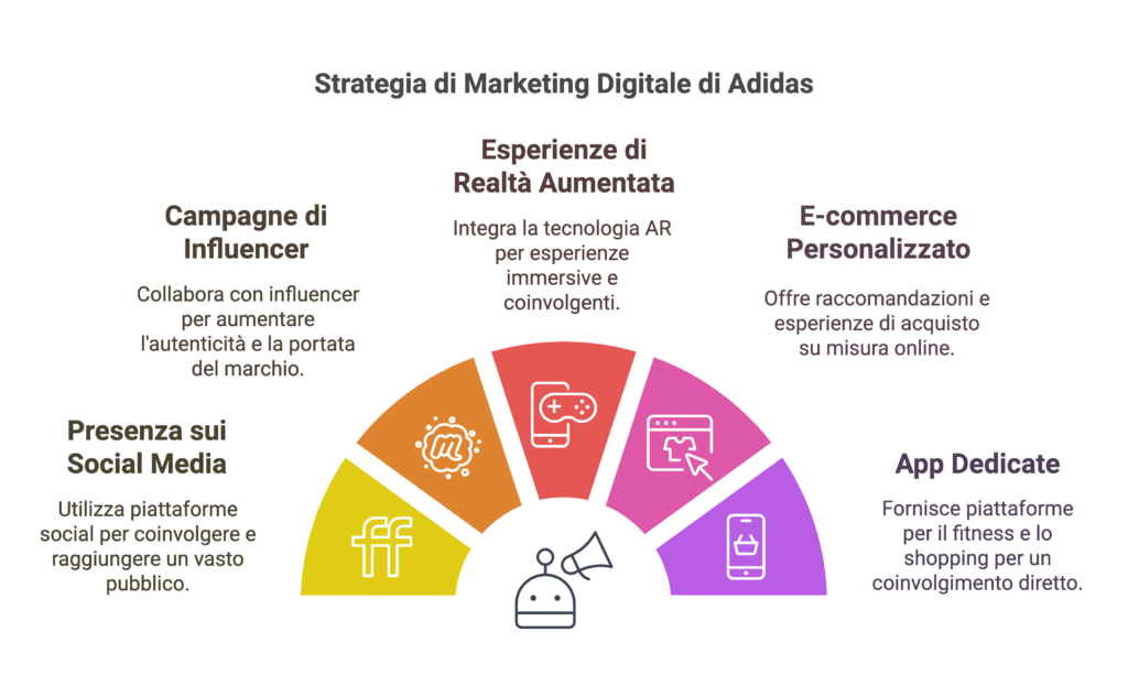 Strategia di marketing digitale di Adidas